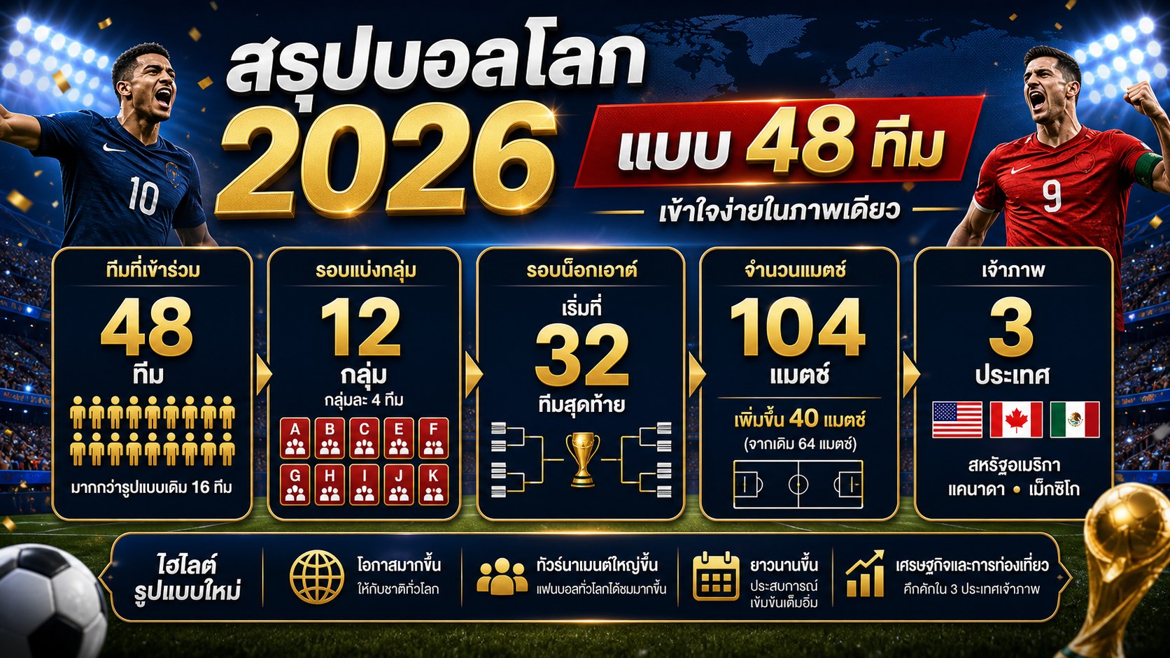 สรุปบอลโลก 2026 แบบ 48 ทีม