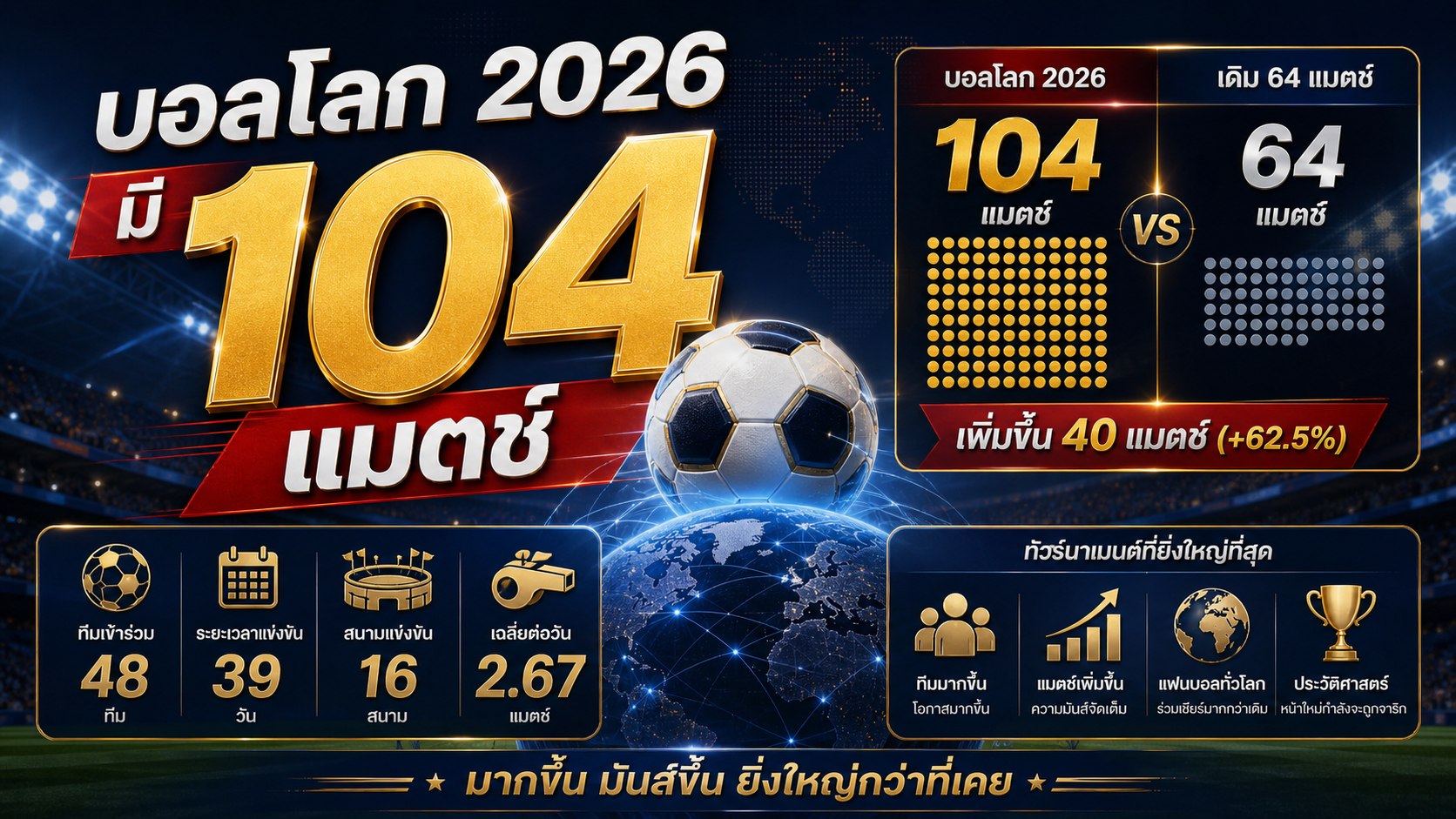 จำนวนแมตช์ทั้งหมดในบอลโลก 2026
